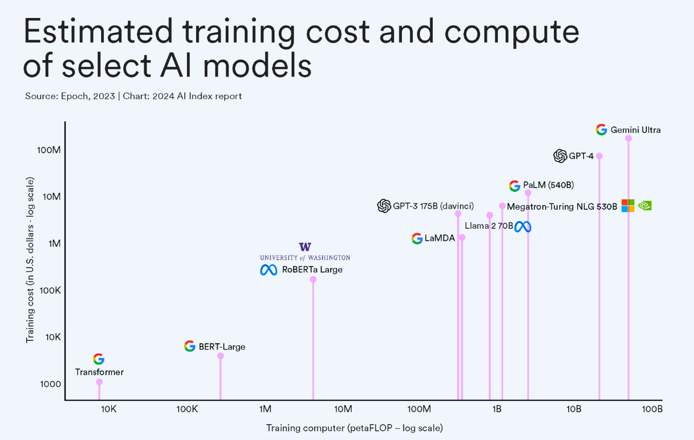 谷歌训练一个AI模型竟花费1.91亿美元！揭秘中美AI领域的惊人差距 - 第1张图片