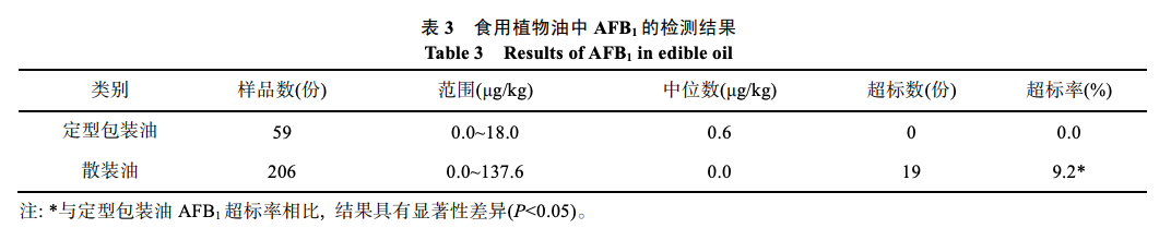 自榨油散装油黄曲霉素超标吗？带你一起看报告 - 第2张图片