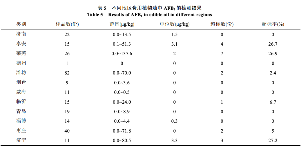 自榨油散装油黄曲霉素超标吗？带你一起看报告 - 第4张图片