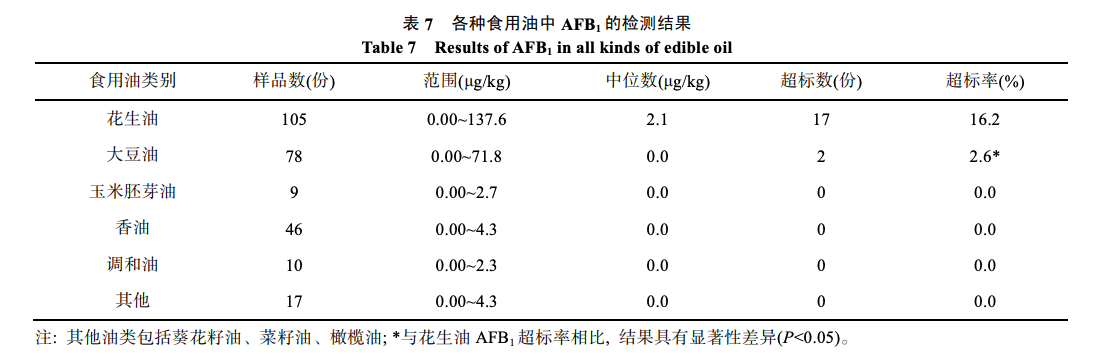 自榨油散装油黄曲霉素超标吗？带你一起看报告 - 第5张图片